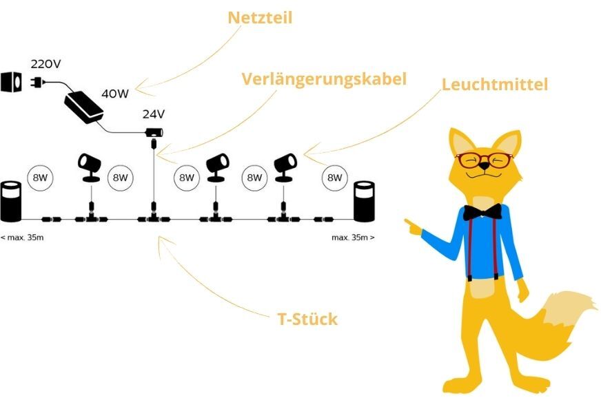 Man sieht, wie man die Philips Ourdoor Lampen installieren kann.